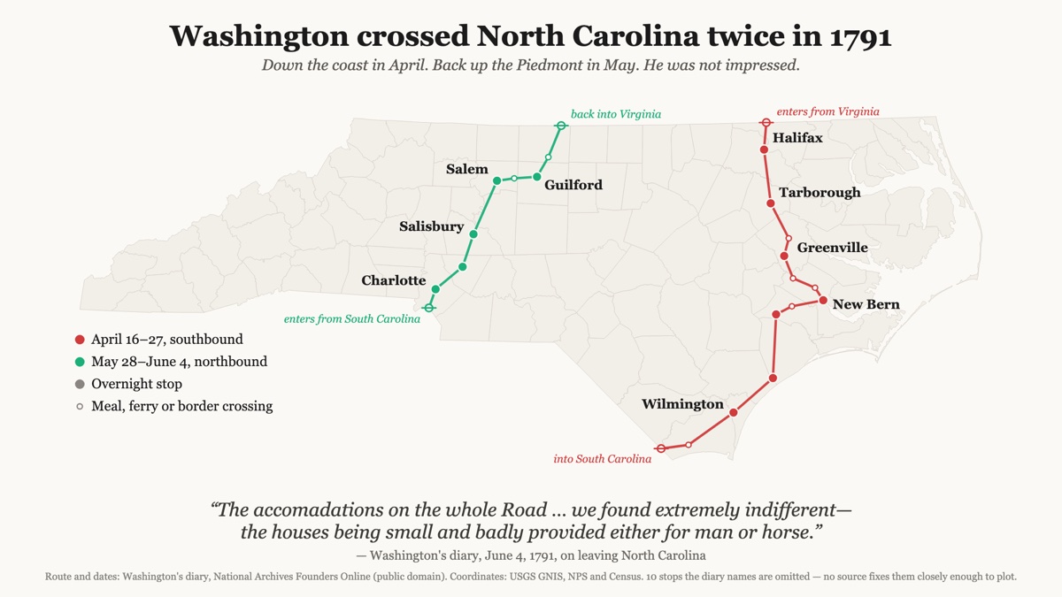 Map of North Carolina showing George Washington’s two 1791 routes: a red southbound line from the Va. line through Halifax, New Bern and Wilmington to S.C., and a green northbound line from S.C. through Charlotte, Salisbury, Salem and Guilford back into Va.